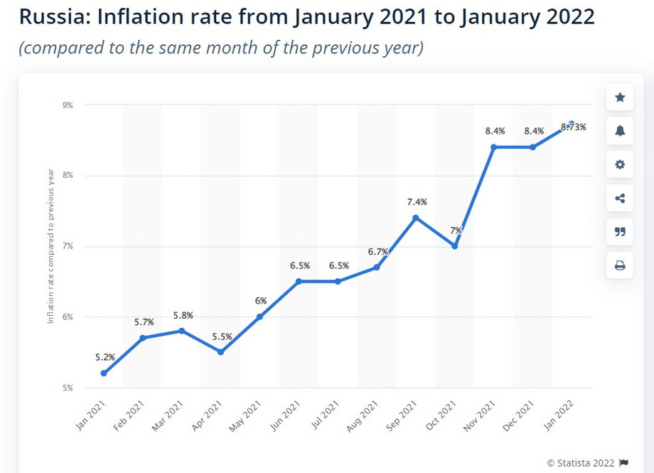 Inflacja w Rosji - w proc. rok do roku