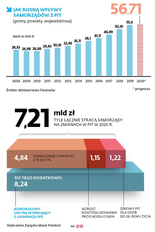 Jak rosna wpływy samorządów z PIT