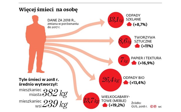 Więcej śmieci na osobę