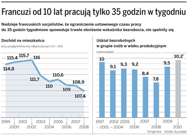 Francuzi od 10 lat pracują tylko 35 godzin w tygodniu