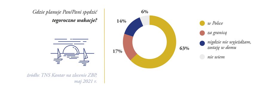 Wakacyjny portfel Polaków