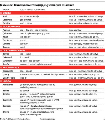 Franczyza: Więcej sieci w małych miastach