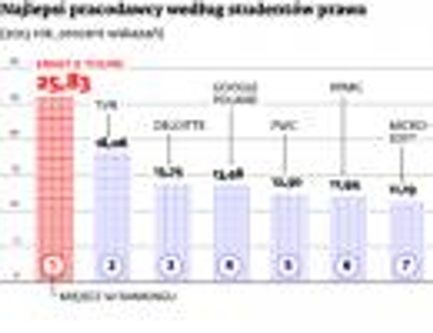 Najlepsi pracodawcy według studentów prawa