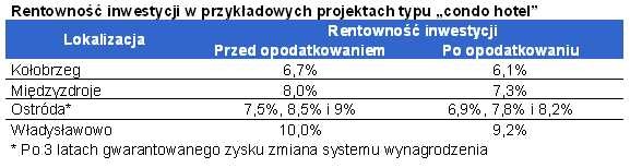 Rentowność inwestycji w przykładowych projektach typu „condo hotel”