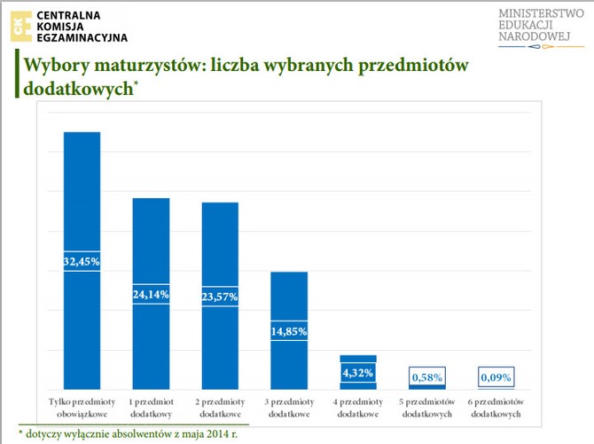 Co trzeci zdający egzamin dojrzałości uczeń przystąpił jedynie do przedmiotów obowiązkowych, co czwarty wybrał jeden przedmiot dodatkowy. 
To one najczęściej decydują o rekrutacji na studia. Jeden na stu uczniów zdecydował się aż na sześć przedmiotów.