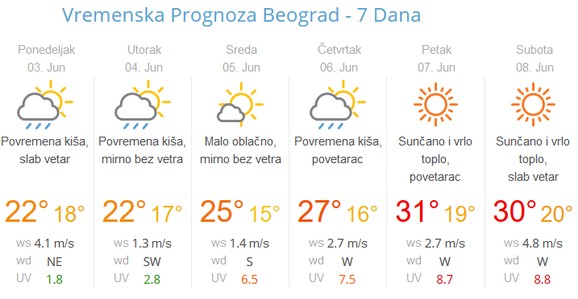 Početak nedelje biće kišovit