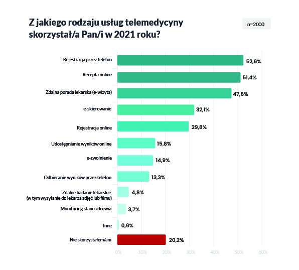 Sondaż „Zdrowie Polaków – telemedycyna w 2021”