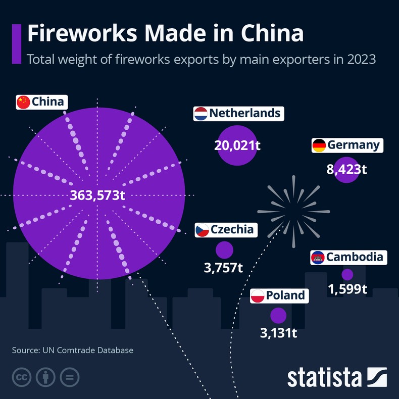 China accounts for the vast majority of global pyrotechnic exports