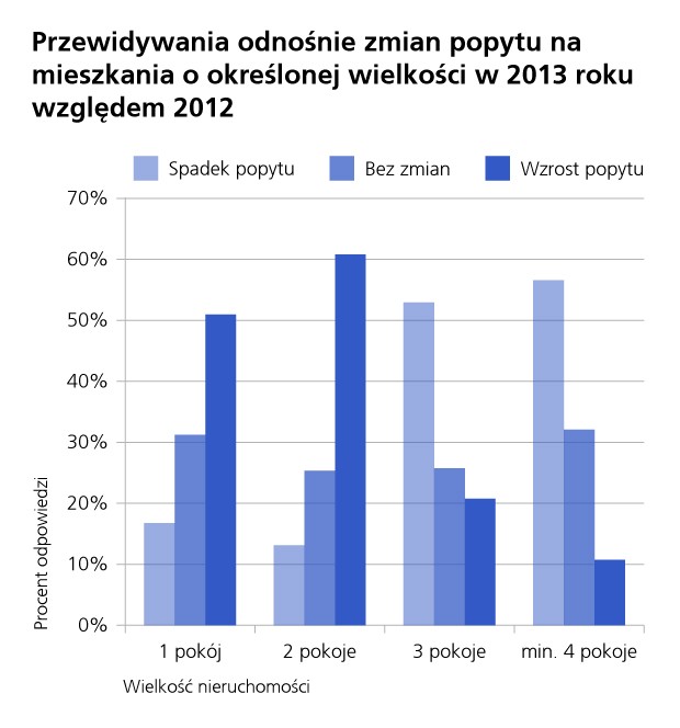 Zmiany popytu na mieszkania