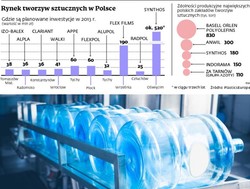 Rynek tworzyw sztucznych: producenci inwestują mimo spadku popytu