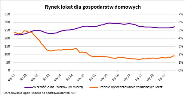 Rynek lokat dla gospodarstw domowych