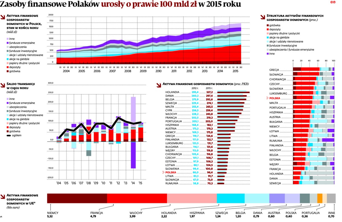 Zasoby finansowe Polaków urosły o prawie 100 mld zł w 2015 roku
