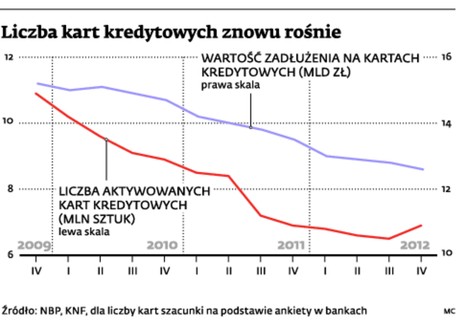 Liczba kart kredytowych znowu rośnie