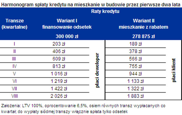 Harmonogram spłaty kredytu na mieszkanie w budowie przez pierwsze dwa lata