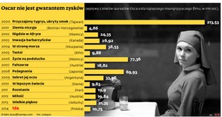 „Ida” zdobyła Oscara, ale Polacy nie chcą jej oglądać