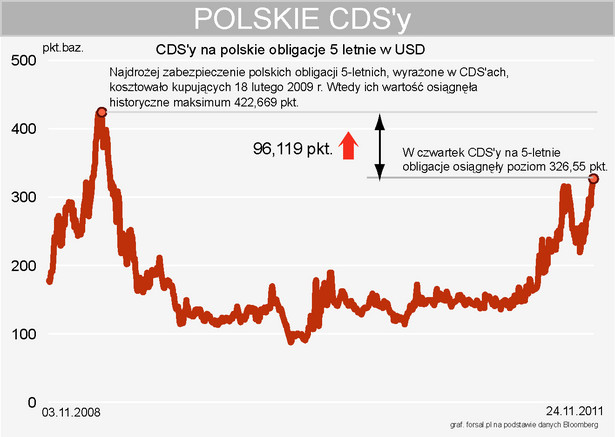 CDS na polskie obligacje w USD