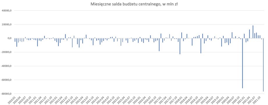 Miesięczne salda w budżecie centralnym w Polsce