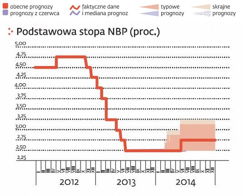 Podstawowa stopa NBP