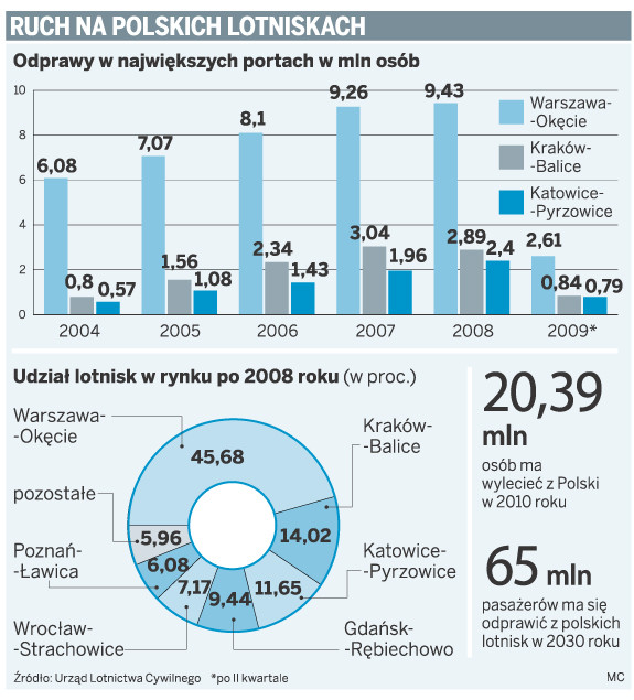 Ruch na polskich lotniskach