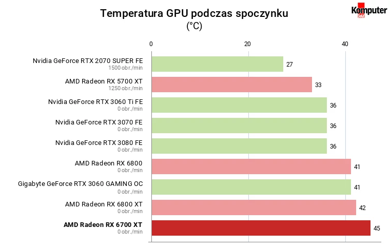 AMD Radeon RX 6700 XT – Temperatura GPU podczas spoczynku