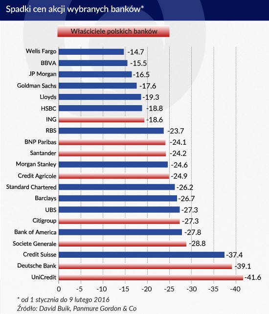 Spadki cen akcji wybranych banków