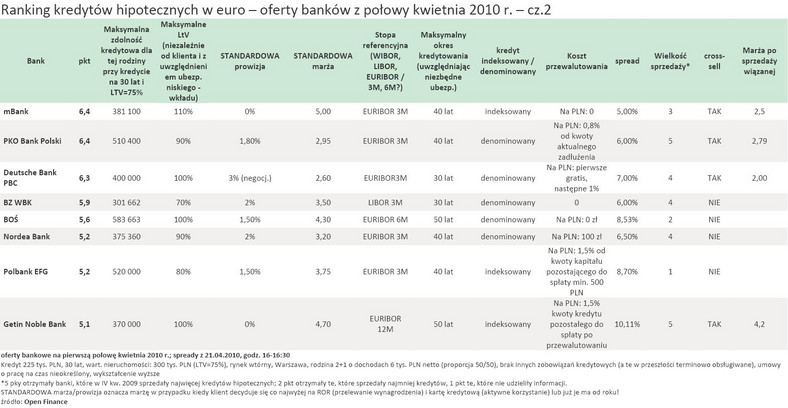 Ranking kredytów hipotecznych w euro (EUR) - oferty banków z połowy kwietnia 2010 r. - cz.2