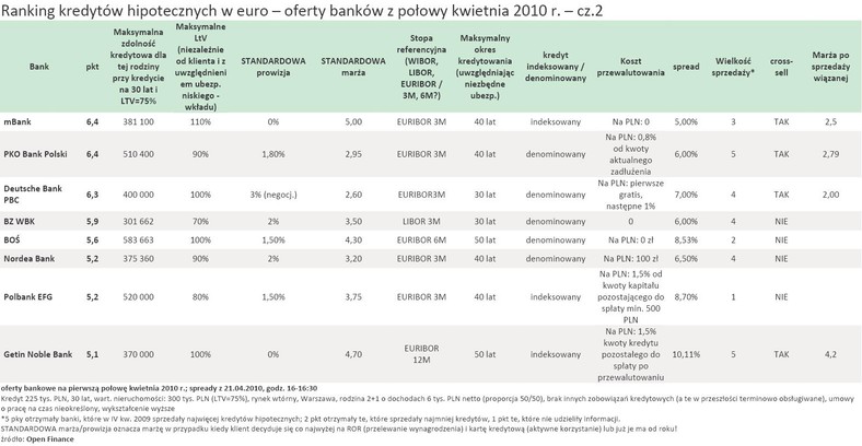 Ranking kredytów hipotecznych w euro (EUR) - oferty banków z połowy kwietnia 2010 r. - cz.2