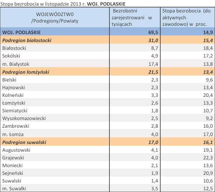 Stopa bezrobocia w listopadzie 2013 r. WOJ. PODLASKIE