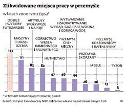 Przemysł się kończy. Przyszłość pracy jest w usługach
