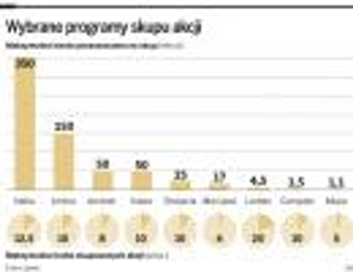 Wybrane programy skupu akcji
