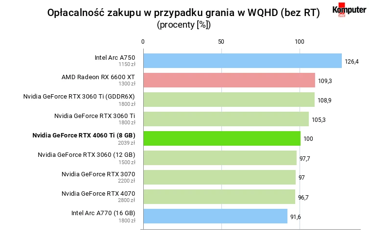 Nvidia GeForce RTX 4060 Ti (8 GB) – Opłacalność zakupu w przypadku grania w WQHD (bez RT)