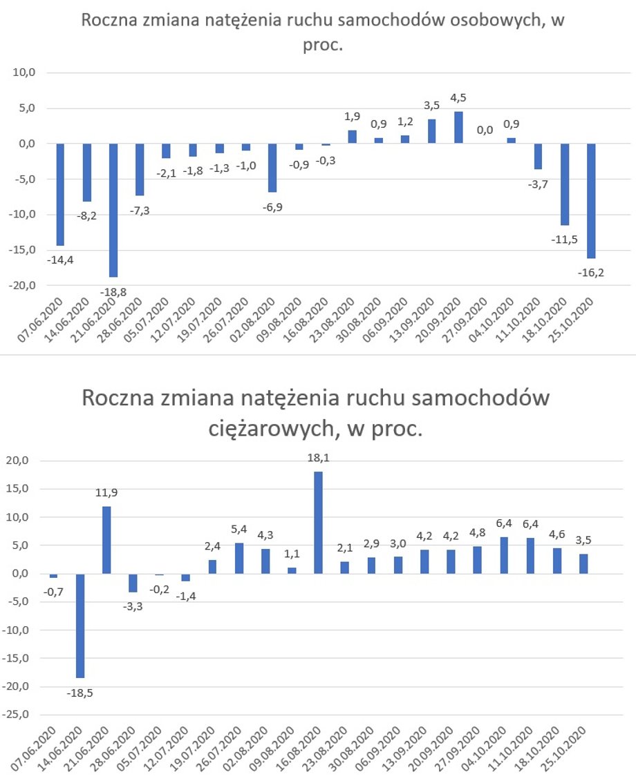 Natężenie ruchu samochodów osobowych i ciężarowych na drogach krajowych