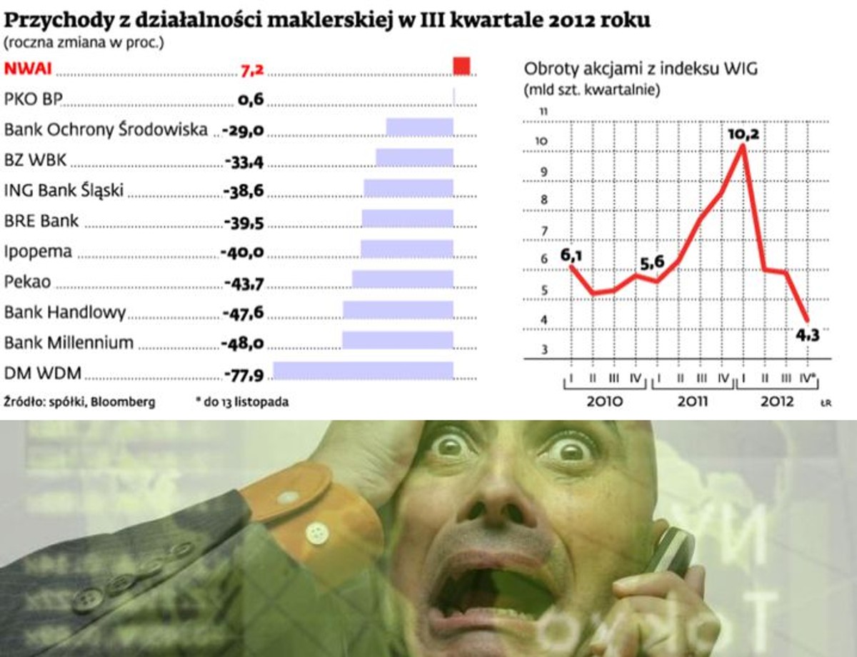 Przychody z działalności maklerskiej w III kwartale 2012 roku