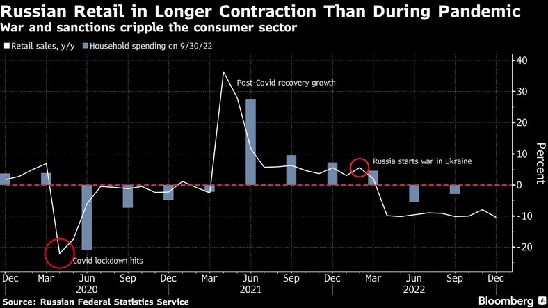 Wojna i sankcje paraliżują sektor konsumencki