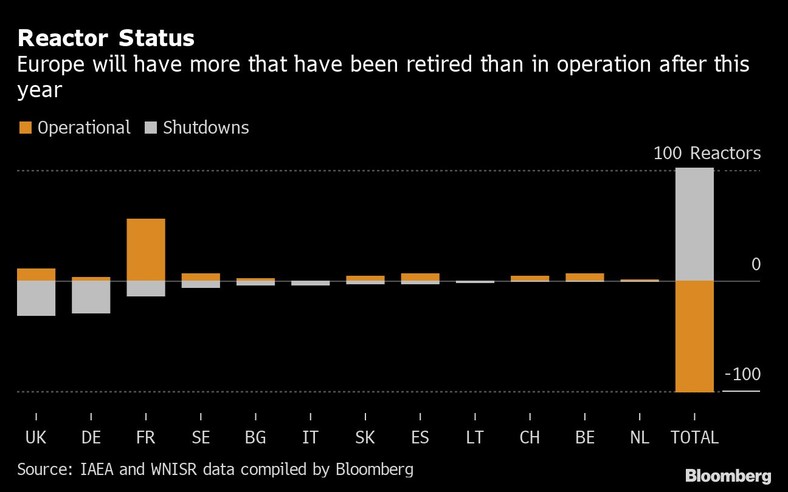 Status reaktorów jądrowych w Europie