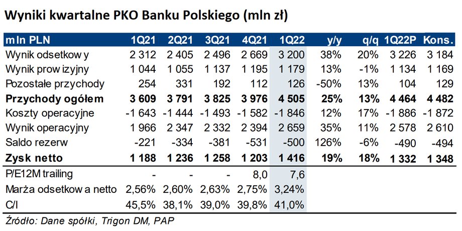 Zanotowane w I kwartale zysk netto i wynik odsetkowy PKO BP okazały się najwyższe w historii banku. 