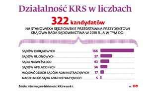 Nie ma żadnego bojkotu KRS, ale nie tylko konkursy do SN budzą wątpliwości