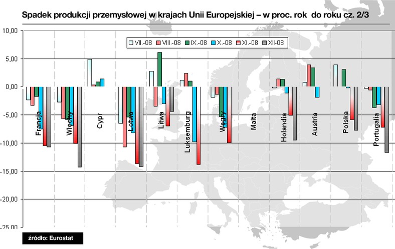 Spadek produkcji przemysłowej w krajach UE 2/3