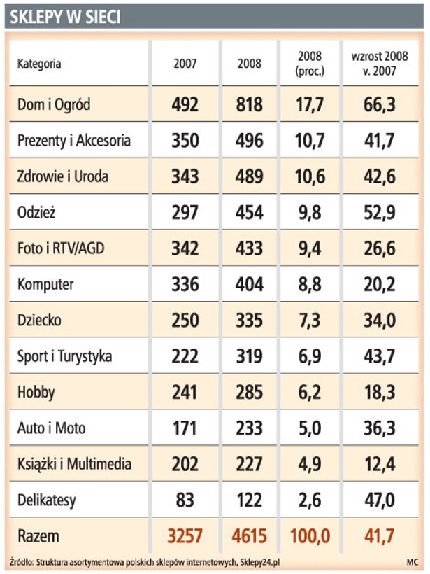 Sklepy w sieci
