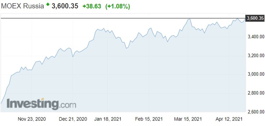 Notowania indeksu MOEX giełdy moskiewskiej