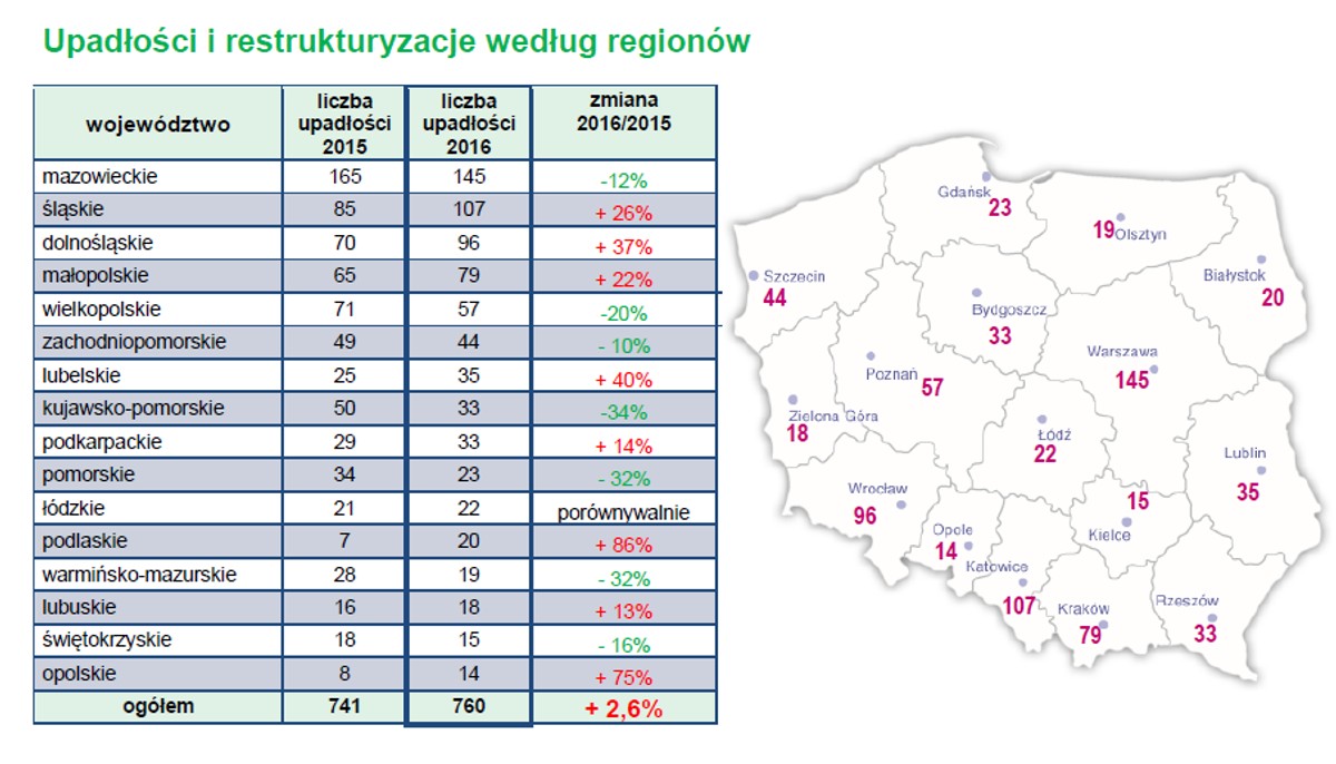 Upadłości i restrukturyzacje według regionów