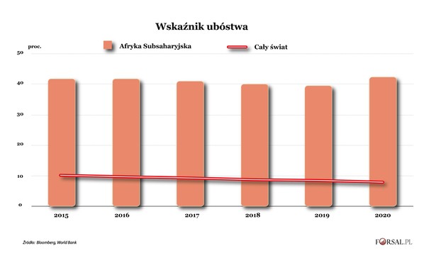 Wskaźnik ubóstwa, Afryka i świat