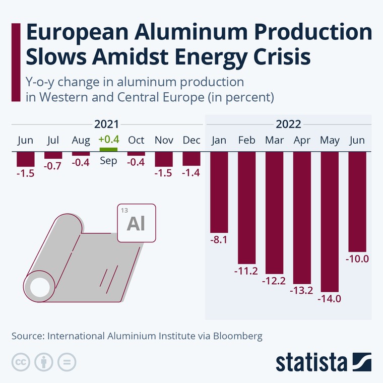 Roczne zmiany produkcji aluminium