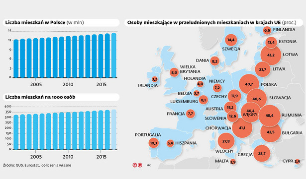 Liczba mieszkań w Polsce, przeludnione mieszkania w Europie