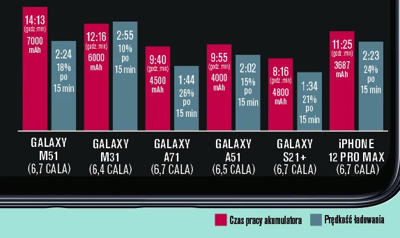 Samsung Galaxy M51 ustanawia nowy rekord czasu pracy przy intensywnym użytkowaniu. 7000 miliamperogodzin ma też wady: ładowanie trwa dłużej niż w Galaxy S21+ albo Galaxy A71.