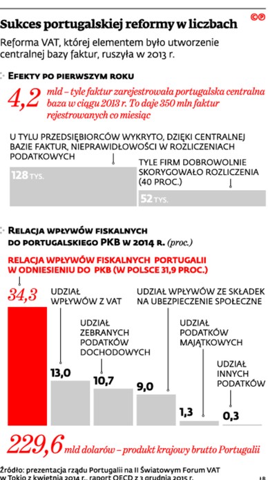 Sukces portugalskiej reformy w liczbach