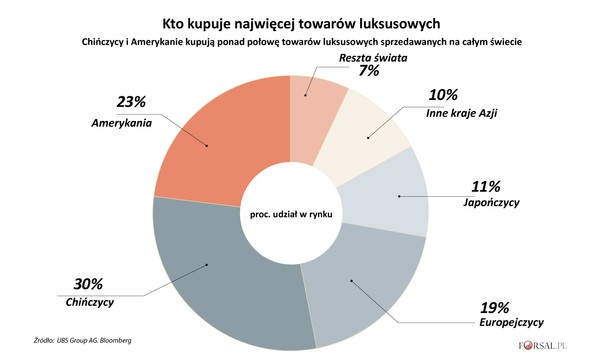 Światowy rynek towarów luksusowych