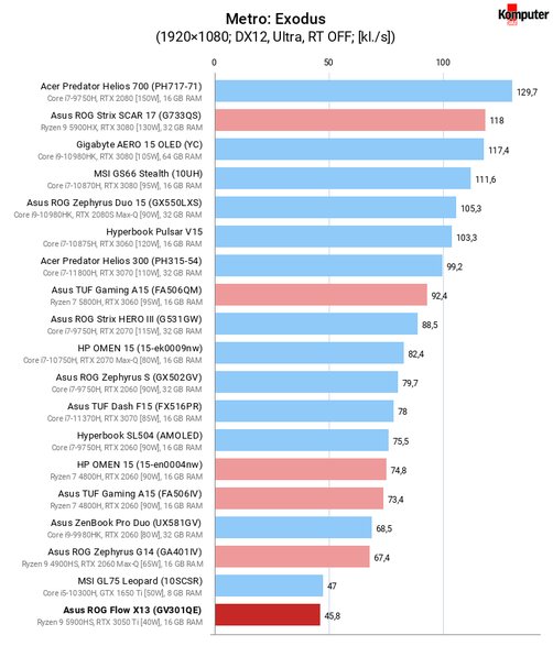 Asus ROG Flow X13 (GV301QE) – Metro Exodus old
