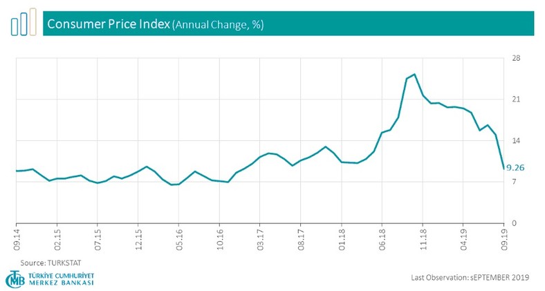 Inflacja w Turcji, źródło: Bank Centralny Republiki Turcji