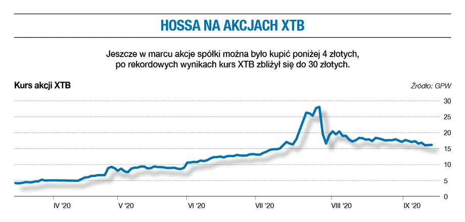 Hossa na akcjach XTB